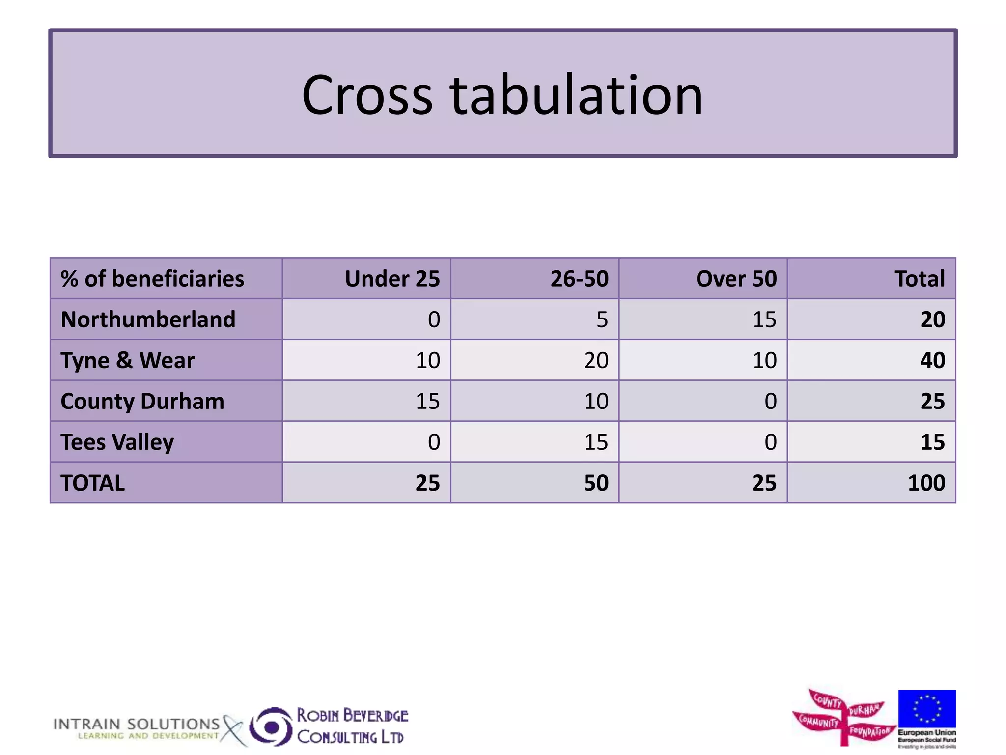 Cross tabulation 
% of beneficiaries Under 25 26-50 Over 50 Total 
Northumberland 0 5 15 20 
Tyne &Wear 10 20 10 40 
County Durham 15 10 0 25 
Tees Valley 0 15 0 15 
TOTAL 25 50 25 100 
 