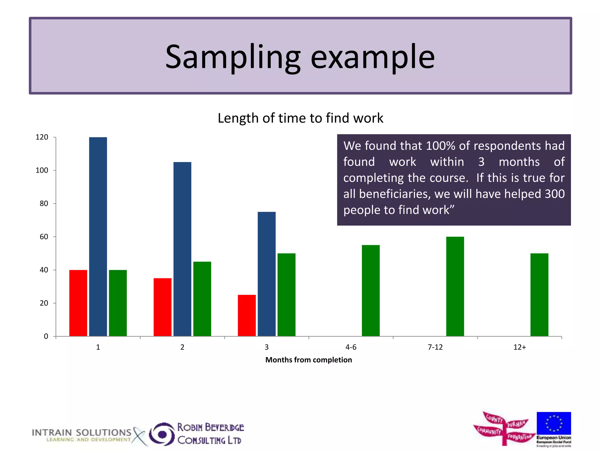 Sampling example 
120 
100 
80 
60 
40 
20 
0 
Length of time to find work 
We found that 100% of respondents had 
found work within 3 months of 
completing the course. If this is true for 
all beneficiaries, we will have helped 300 
people to find work” 
1 2 3 4-6 7-12 12+ 
Months from completion 
 