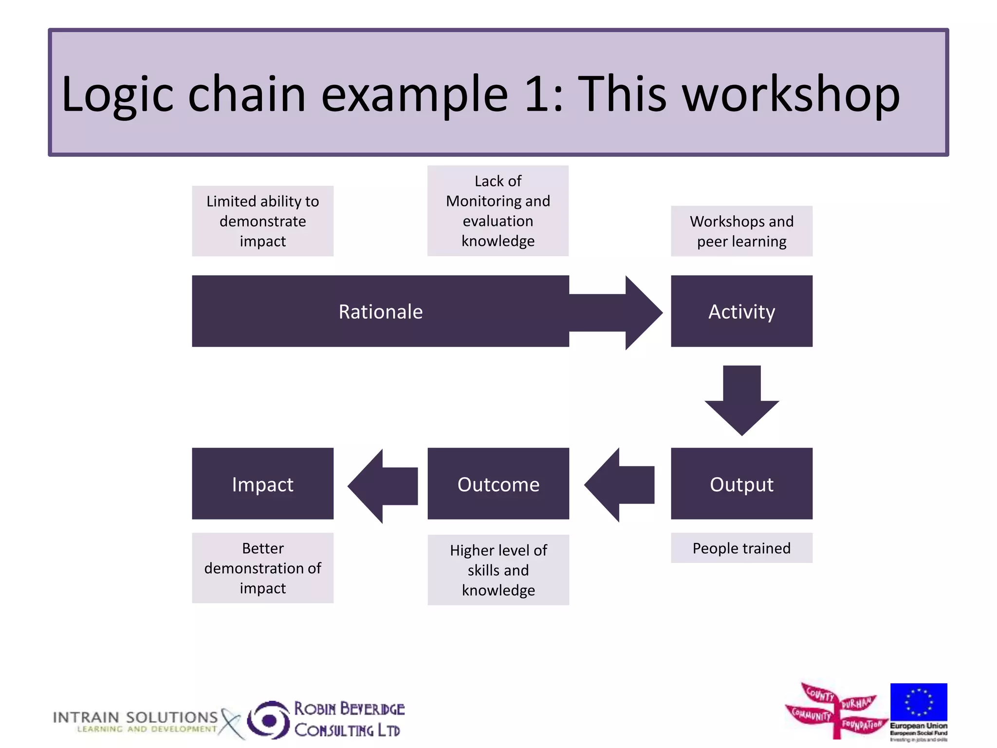 Logic chain example 1: This workshop 
Limited ability to 
demonstrate 
impact 
Need Activity 
Caused by 
Output 
Impact Outcome 
Workshops and 
peer learning 
Higher level of People trained 
skills and 
knowledge 
Better 
demonstration of 
impact 
Lack of 
Monitoring and 
evaluation 
knowledge 
Rationale 
 
