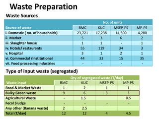 The Performance and Potential of the Municipal Solid Waste Compost Plants in Batticaloa (Technical Assessment)