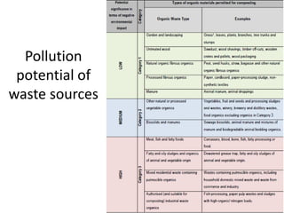 The Performance and Potential of the Municipal Solid Waste Compost Plants in Batticaloa (Technical Assessment)