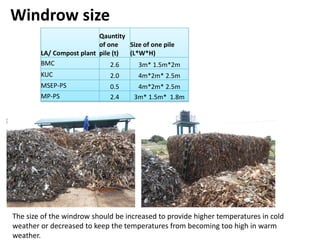 The Performance and Potential of the Municipal Solid Waste Compost Plants in Batticaloa (Technical Assessment)