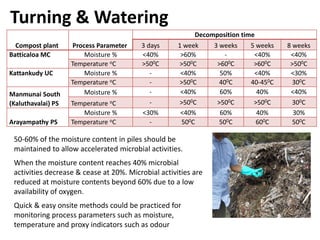 The Performance and Potential of the Municipal Solid Waste Compost Plants in Batticaloa (Technical Assessment)