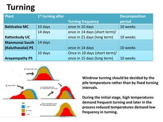The Performance and Potential of the Municipal Solid Waste Compost Plants in Batticaloa (Technical Assessment)