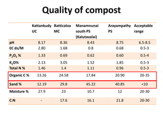 The Performance and Potential of the Municipal Solid Waste Compost Plants in Batticaloa (Technical Assessment)