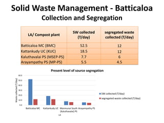 The Performance and Potential of the Municipal Solid Waste Compost Plants in Batticaloa (Technical Assessment)