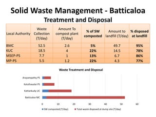 The Performance and Potential of the Municipal Solid Waste Compost Plants in Batticaloa (Technical Assessment)