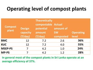 The Performance and Potential of the Municipal Solid Waste Compost Plants in Batticaloa (Technical Assessment)