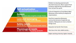 Platform to developpotentialwith
abundantresources. More support from
company, high density of professionals
from all over the world.
CulturalIntegrationof East Meets West.
Malaysiannature abilityof adaption&
improvisation.
Small but supportive Malaysian
community consists of expats& now
students. Malaysianare more unitedat
foreign land.
Higher working intensity, higher rewards.
Away but not too far from home.
Very low crime rate, stable society..
 