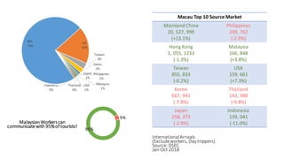 Macau Top 10 Source Market
Mainland China
20, 527, 999
(+13.1%)
Philippines
239, 762
(-2.9%)
Hong Kong
5, 055, 1233
(-1.3%)
Malaysia
166, 848
(+3.8%)
Taiwan
855, 833
(-0.2%)
USA
159, 661
(+7.3%)
Korea
667, 941
(-7.8%)
Thailand
143, 988
(-9.8%)
Japan
258, 373
(-2.9%)
Indonesia
139, 041
(-11.0%)
PRC
73%
HK
18%
Taiwan
3%
Korea
2%
Japan
1%
Philippines
1%
Malaysia
1%
USA
1%
Thailand
0%
Indonesia
0%
InternationalArrivals
(Excludeworkers, Day trippers)
Source: DSEC
Jan-Oct 2018
95%
5%
MalaysianWorkerscan
communicate with 95%of tourists!
 