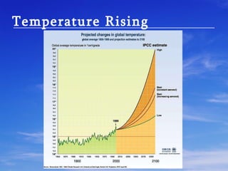 Greenhouse   Gases CH4 CO2 PFCs HFCs SF6 310x 11,000 x 12,000 x 19 x CO2 Equivalent is Gold Standard 22,000 x N20 