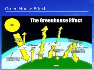 CO2 Rising CO2 levels 1830  0.028 % 0.038% 0.0005 % ^ annual 0.085% www.beckstrom.com 