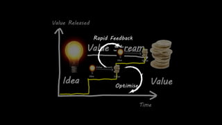 Ideas Value
Overhead
Release
 