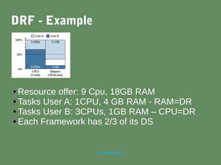 marc@sloppy.io
DRF - Example
● Resource offer: 9 Cpu, 18GB RAM
● Tasks User A: 1CPU, 4 GB RAM - RAM=DR
● Tasks User B: 3CPUs, 1GB RAM – CPU=DR
● Each Framework has 2/3 of its DS
 