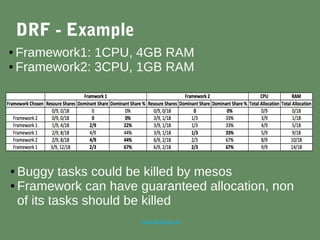 marc@sloppy.io
DRF - Example
● Framework1: 1CPU, 4GB RAM
● Framework2: 3CPU, 1GB RAM
● Buggy tasks could be killed by mesos
● Framework can have guaranteed allocation, non
of its tasks should be killed
 