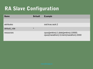 marc@sloppy.io
RA Slave Configuration
Name Default Example
attributes ssd:true,rack:2
default_role *
resources cpus(jenkins):1;disk(jenkins):10000;
cpus(marathon):3;mem(marathon):2000
 