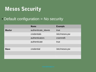 marc@sloppy.io
Mesos Security
● Default configuration = No security
Name Example
Master authenticate_slaves true
credentials /etc/mesos.pw
authenticators crammd5
authenticate true
Slave credential /etc/mesos.pw
 