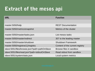 marc@sloppy.io
Extract of the mesos api
URL Function
master:5050/help REST Documentation
master:5050/metrics/snapshot Metrics of the cluster
master:5050/master/tasks.json List mesos tasks
master:5050/master/redirect 307 to the leading master
master:5050/master/shutdown Shutdown Framework
master:5050/registrar(1)/registry Content of the current registry
slave:5051/files/browse.json?path=pathOnSlave Browse files in sandbox
slave:5051/files/read.json?path=stdoutOnSlave Read stdout from sandbox
slave:5051/system/stats.json Local system metrics
 