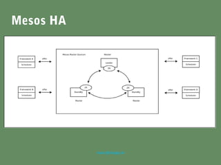 marc@sloppy.io
Mesos HA
 