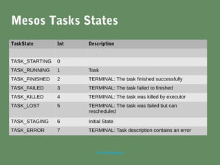 marc@sloppy.io
Mesos Tasks States
TaskState Int Description
TASK_STARTING 0
TASK_RUNNING 1 Task
TASK_FINISHED 2 TERMINAL: The task finished successfully
TASK_FAILED 3 TERMINAL: The task failed to finished
TASK_KILLED 4 TERMINAL: The task was killed by executor
TASK_LOST 5 TERMINAL: The task was failed but can
rescheduled
TASK_STAGING 6 Initial State
TASK_ERROR 7 TERMINAL: Task description contains an error
 
