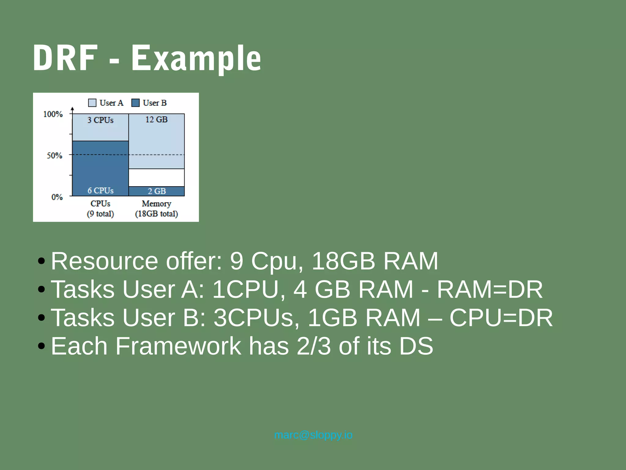 marc@sloppy.io
DRF - Example
● Resource offer: 9 Cpu, 18GB RAM
● Tasks User A: 1CPU, 4 GB RAM - RAM=DR
● Tasks User B: 3CPUs, 1GB RAM – CPU=DR
● Each Framework has 2/3 of its DS
 