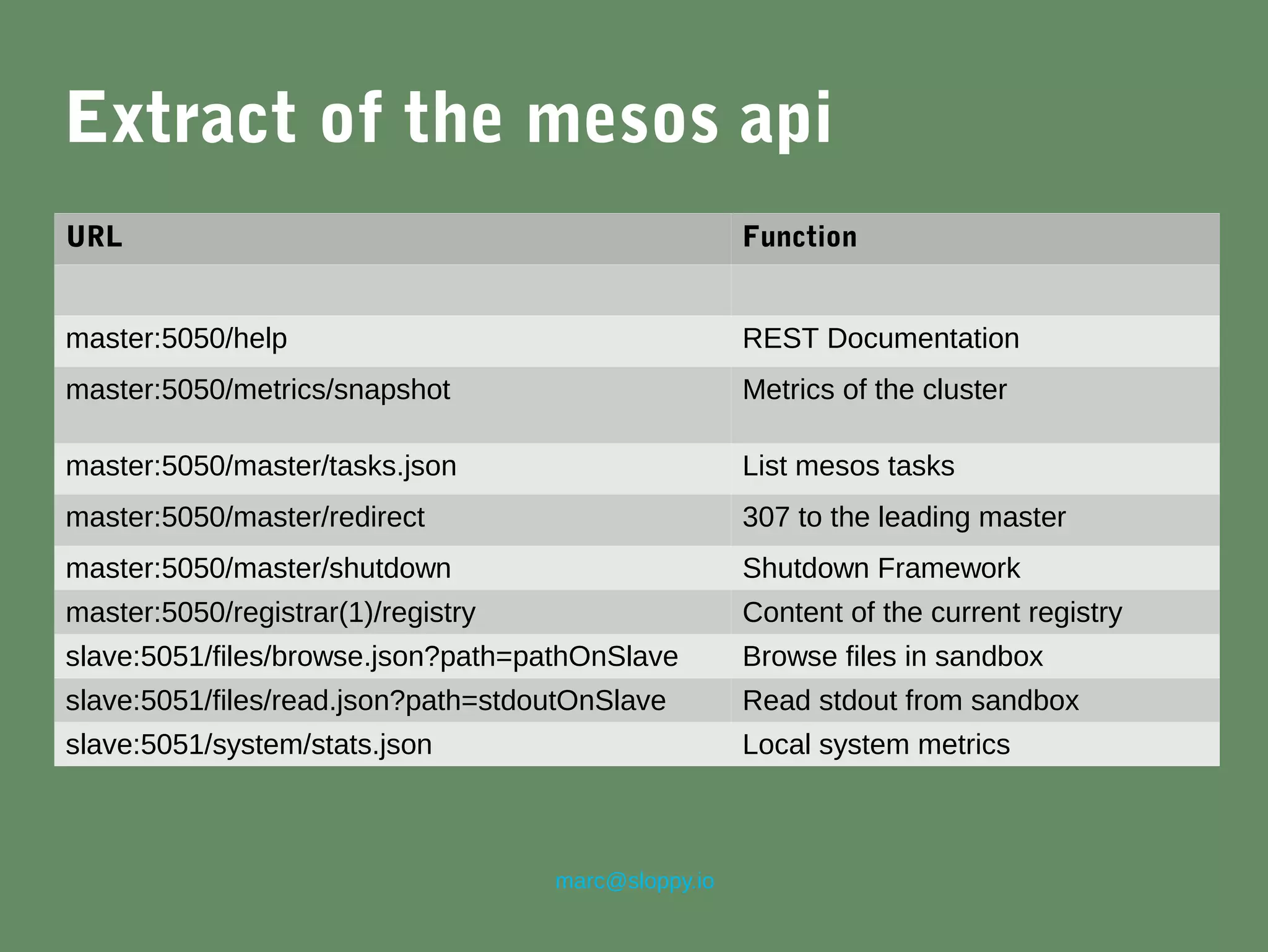 marc@sloppy.io
Extract of the mesos api
URL Function
master:5050/help REST Documentation
master:5050/metrics/snapshot Metrics of the cluster
master:5050/master/tasks.json List mesos tasks
master:5050/master/redirect 307 to the leading master
master:5050/master/shutdown Shutdown Framework
master:5050/registrar(1)/registry Content of the current registry
slave:5051/files/browse.json?path=pathOnSlave Browse files in sandbox
slave:5051/files/read.json?path=stdoutOnSlave Read stdout from sandbox
slave:5051/system/stats.json Local system metrics
 