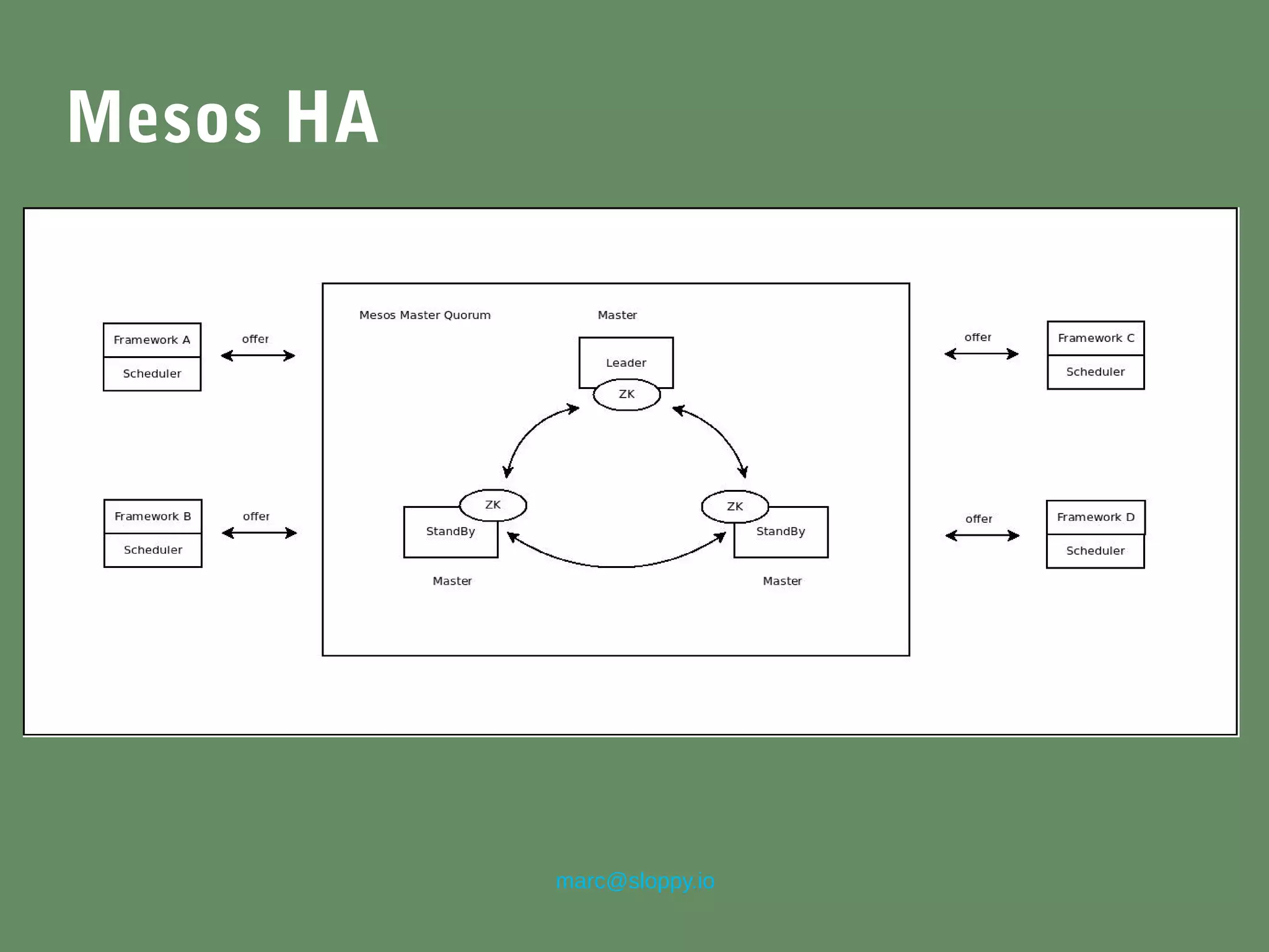 marc@sloppy.io
Mesos HA
 