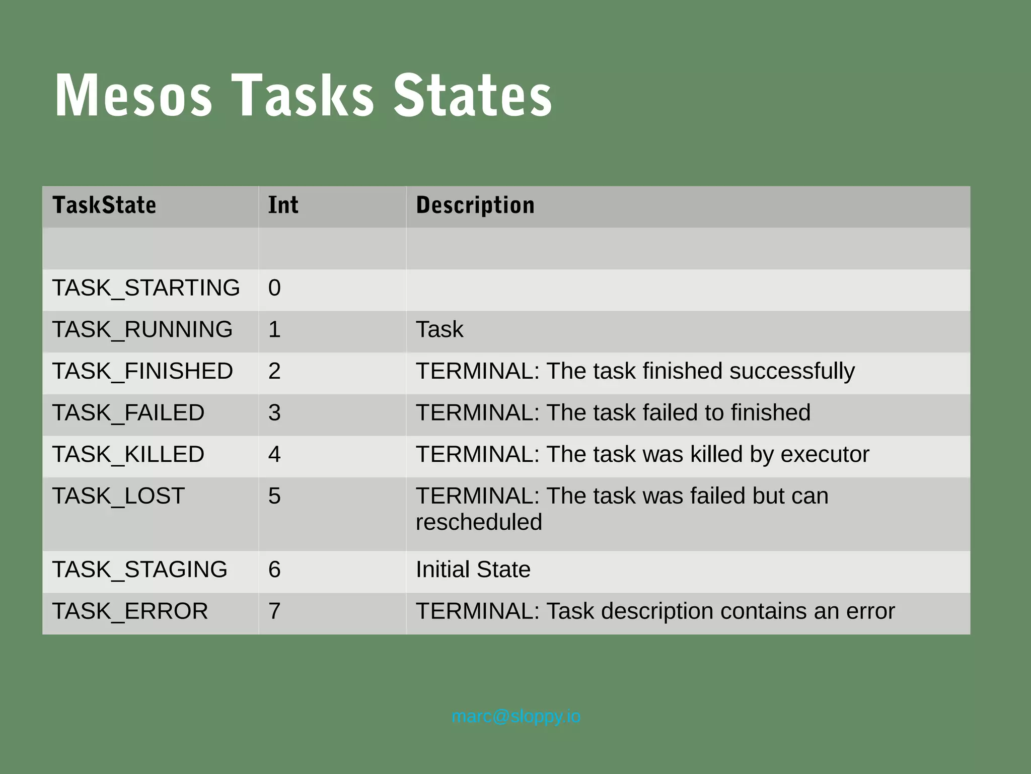 marc@sloppy.io
Mesos Tasks States
TaskState Int Description
TASK_STARTING 0
TASK_RUNNING 1 Task
TASK_FINISHED 2 TERMINAL: The task finished successfully
TASK_FAILED 3 TERMINAL: The task failed to finished
TASK_KILLED 4 TERMINAL: The task was killed by executor
TASK_LOST 5 TERMINAL: The task was failed but can
rescheduled
TASK_STAGING 6 Initial State
TASK_ERROR 7 TERMINAL: Task description contains an error
 