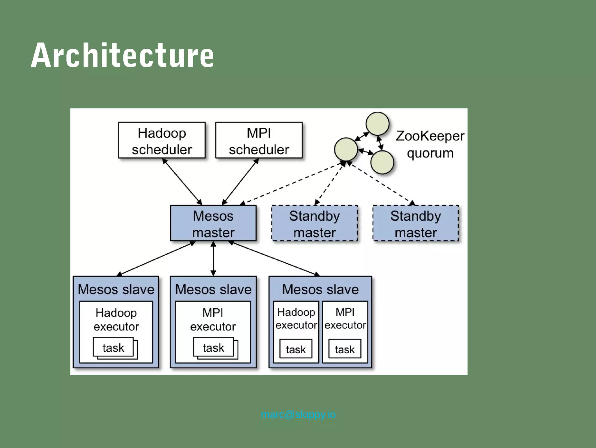 marc@sloppy.io
Architecture
 
