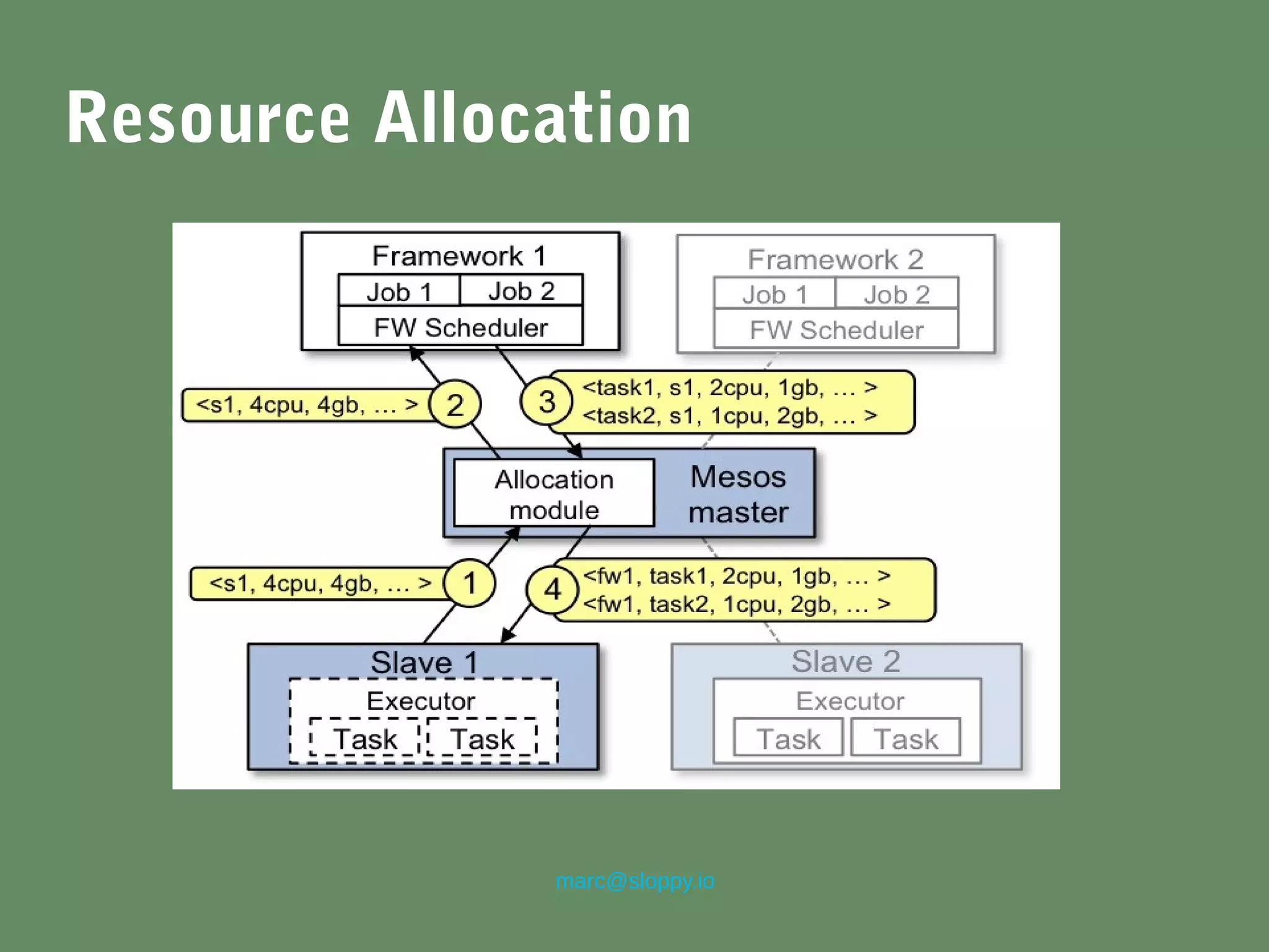 marc@sloppy.io
Resource Allocation
 