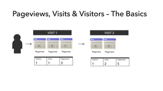 Pageviews, Visits & Visitors – The Basics
Visitors Visits Pageviews
1 1 3
Pageview Pageview Pageview
Visitors Visits Pageviews
1 2 5
VISIT 1 VISIT 2
A	
   B	
   C	
  
Pageview Pageview
A	
   B	
  
 