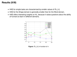 Results (II/III)
• HAS for simple tasks are characterized by smaller values of ˆHn (A)
• HAS for the Shape domain is generally smaller than for the Word domain.
• HAS offers interesting insights on HL, because it raises questions about the ability
of humans to learn in different domains.
5 10 15 20 25
0
0.1
0.2
0.3
0.4
0.5
0.6
0.7
0.8
0.9
1
SWD
SWS
SSD
SSS
Figure: ˆHn (A) in function of n
 