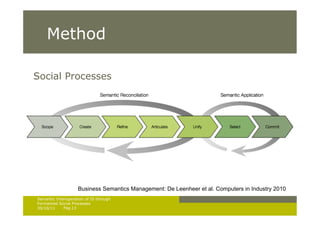 Method

  Social Processes




                      Business Semantics Management: De Leenheer et al. Computers in Indust...
