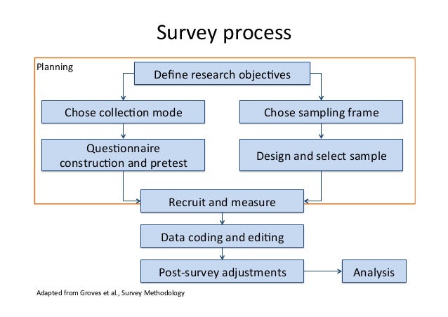 Dissertation methodology questionnaire design