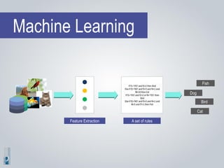 Machine Learning
Feature Extraction A set of rules
Dog
Bird
Cat
Fish
 