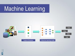 Machine Learning
Feature Extraction A Machine learning model
Dog
Bird
Cat
Fish
 