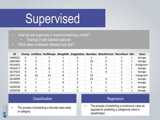 • How do we supervise a machine learning model?
• Training it with labeled dataset
• What does a labeled dataset look like?
Supervised
Classification
• The process of predicting a discrete class label,
or category
Regression
• The process of predicting a continuous value as
opposed to predicting a categorical value in
classification
 