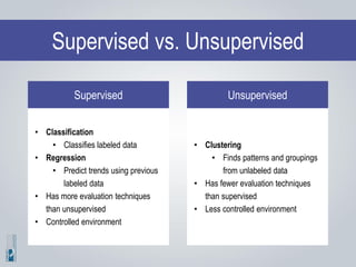 Supervised vs. Unsupervised
• Classification
• Classifies labeled data
• Regression
• Predict trends using previous
labeled data
• Has more evaluation techniques
than unsupervised
• Controlled environment
Supervised
• Clustering
• Finds patterns and groupings
from unlabeled data
• Has fewer evaluation techniques
than supervised
• Less controlled environment
Unsupervised
 