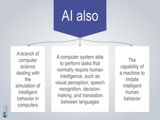 AI also
A branch of
computer
science
dealing with
the
simulation of
intelligent
behavior in
computers
The
capability of
a machine to
imitate
intelligent
human
behavior
A computer system able
to perform tasks that
normally require human
intelligence, such as
visual perception, speech
recognition, decision-
making, and translation
between languages
 