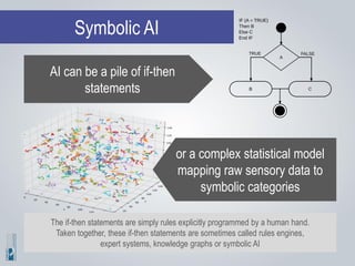 AI can be a pile of if-then
statements
or a complex statistical model
mapping raw sensory data to
symbolic categories
The if-then statements are simply rules explicitly programmed by a human hand.
Taken together, these if-then statements are sometimes called rules engines,
expert systems, knowledge graphs or symbolic AI
Symbolic AI
 
