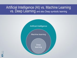 Artificial Intelligence (AI) vs. Machine Learning
vs. Deep Learning and also Deep symbolic learning
Artificial Intelligenc...