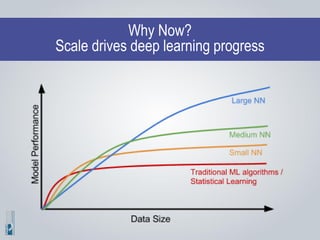 Why Now?
Scale drives deep learning progress
 