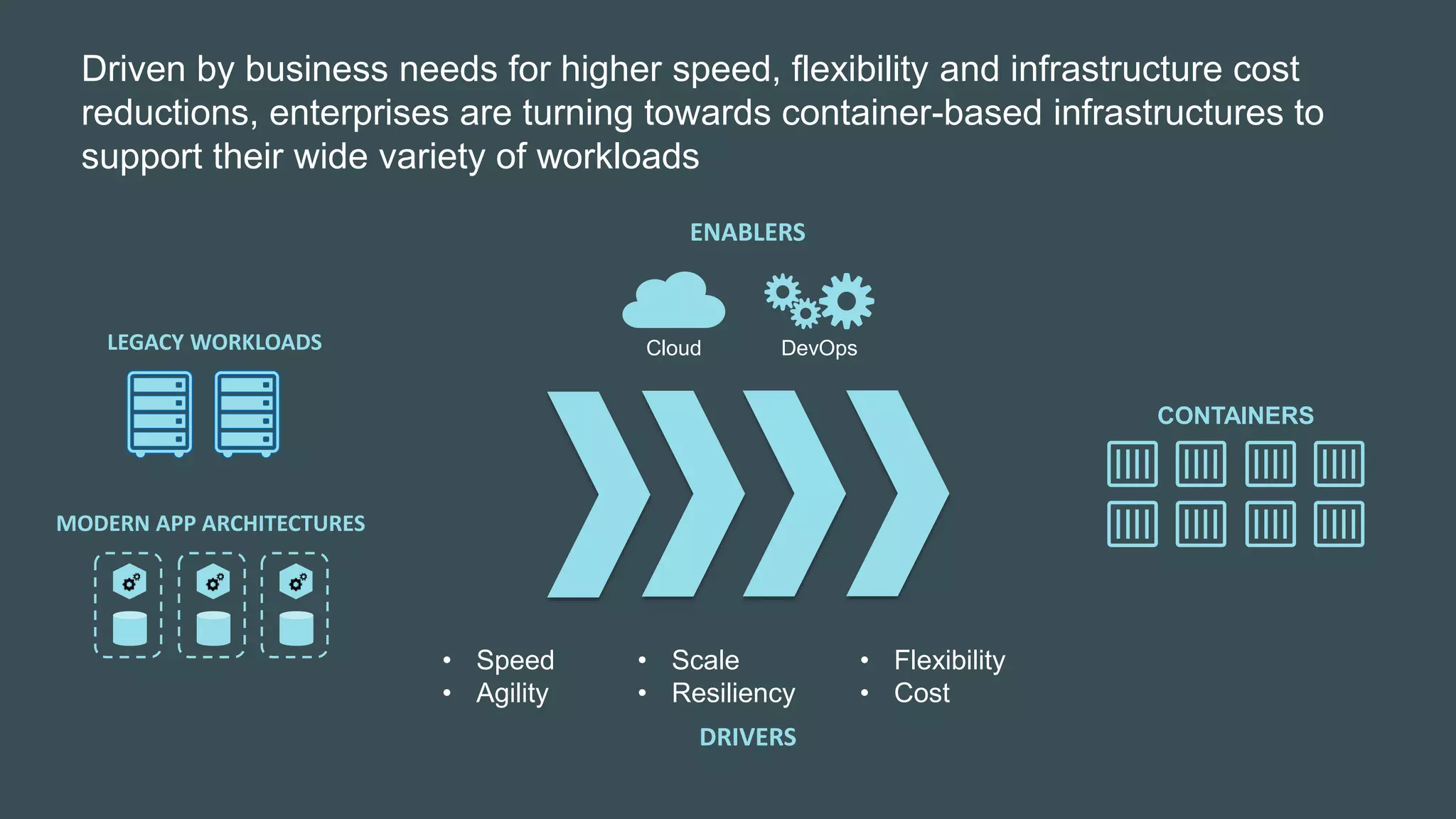 Driven by business needs for higher speed, flexibility and infrastructure cost
reductions, enterprises are turning towards container-based infrastructures to
support their wide variety of workloads
DRIVERS
• Speed
• Agility
• Flexibility
• Cost
• Scale
• Resiliency
ENABLERS
Cloud DevOps
CONTAINERS
MODERN APP ARCHITECTURES
LEGACY WORKLOADS
 