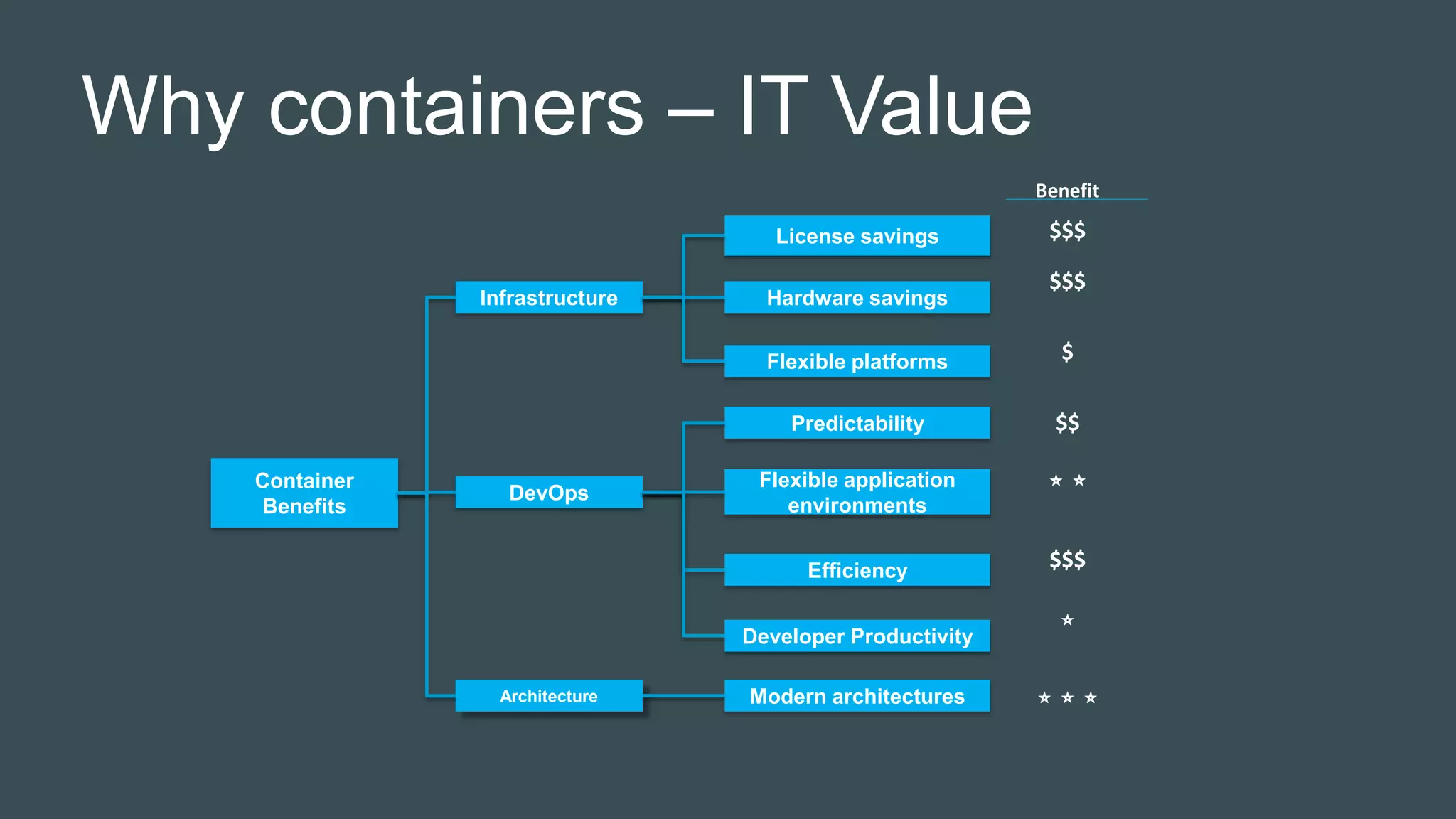 Why containers – IT Value
Benefit
Container
Benefits
Infrastructure
DevOps
Architecture
License savings
Hardware savings
Flexible platforms
Predictability
Flexible application
environments
Efficiency
Modern architectures
Developer Productivity
$$$
⭐ ⭐
$$$
$
$$
$$$
⭐
⭐ ⭐ ⭐
 