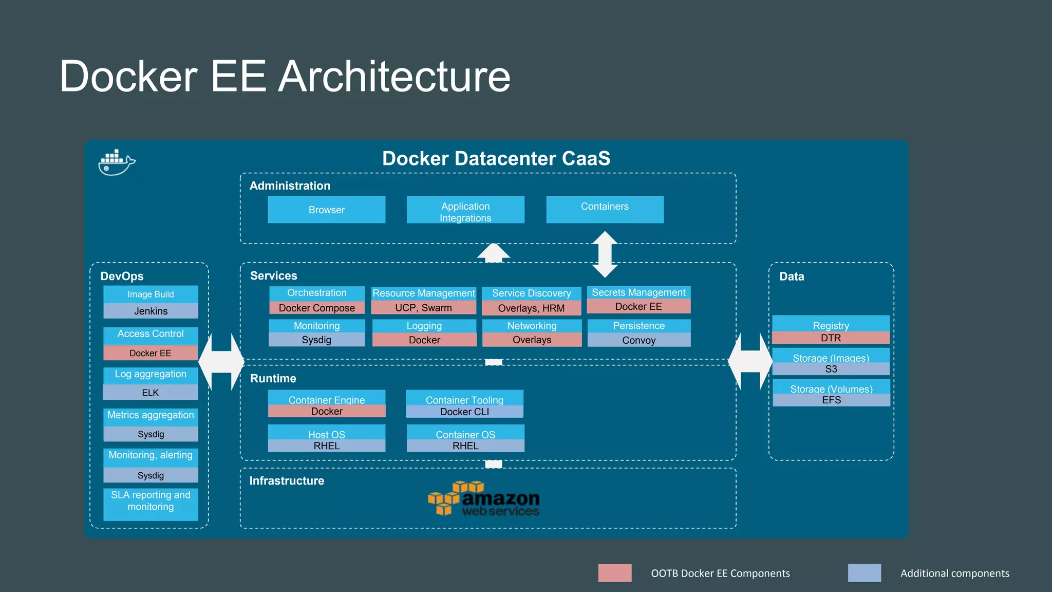 Docker EE Architecture
Docker Datacenter CaaS
Infrastructure
Runtime
Services
Administration
Host OS Container OS
Container Engine Container Tooling
Orchestration Resource Management Service Discovery
PersistenceNetworking
Browser Application
Integrations
Containers
Data
Registry
Storage (Images)
Monitoring
DevOps
Logging
Image Build
Access Control
Log aggregation
Metrics aggregation
Monitoring, alerting
SLA reporting and
monitoring
Secrets Management
Docker Compose UCP, Swarm Overlays, HRM
Sysdig Docker Overlays Convoy DTR
S3
Docker Docker CLI
RHEL RHEL
Jenkins
Docker EE
ELK
Sysdig
Sysdig
OOTB Docker EE Components Additional components
Docker EE
Storage (Volumes)
EFS
 