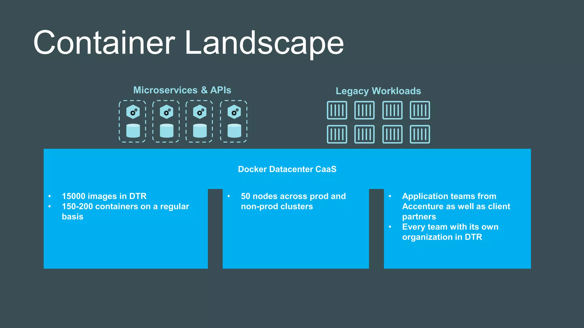 Container Landscape
Docker Datacenter CaaS
Legacy Workloads
• 15000 images in DTR
• 150-200 containers on a regular
basis
• 50 nodes across prod and
non-prod clusters
• Application teams from
Accenture as well as client
partners
• Every team with its own
organization in DTR
Microservices & APIs
 