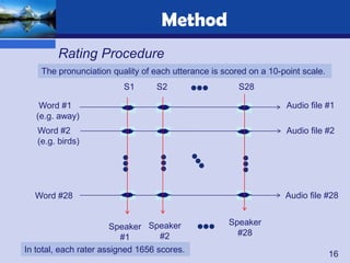 Method
        Rating Procedure
    The pronunciation quality of each utterance is scored on a 10-point scale.
                          S1      S2                   S28

    Word #1                                                        Audio file #1
   (e.g. away)
   Word #2                                                         Audio file #2
   (e.g. birds)




  Word #28                                                         Audio file #28


                                                    Speaker
                        Speaker Speaker
                                    #2                #28
                           #1
In total, each rater assigned 1656 scores.
                                                                                 16
 