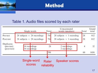 Method

Table 1. Audio files scored by each rater




      Single-word Rater Speaker scores
         scores  reliability
                                            17
 