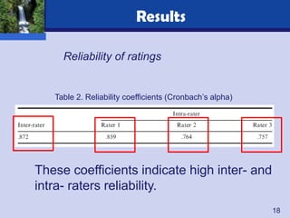 Results

     Reliability of ratings


   Table 2. Reliability coefficients (Cronbach’s alpha)




These coefficients indicate high inter- and
intra- raters reliability.
                                                          18
 