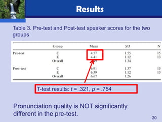 Results
Table 3. Pre-test and Post-test speaker scores for the two
groups




          T-test results: t = .321, p = .754


Pronunciation quality is NOT significantly
different in the pre-test.
                                                             20
 